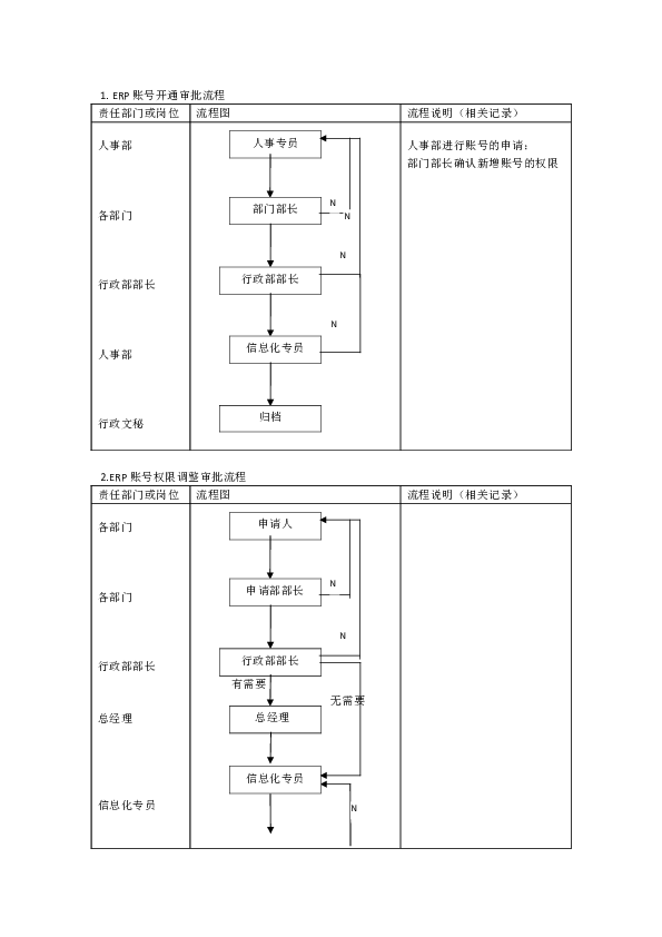 ERP账号相关流程.doc