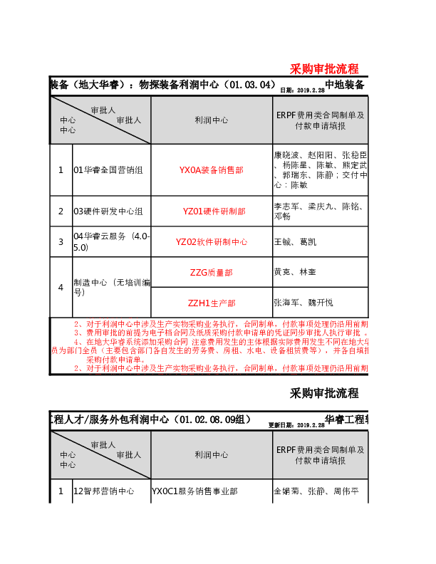 地大华睿采购审批流程2019.2.28-修改版--定版.xls